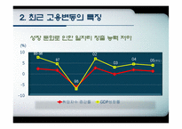 [노동경제학] 취업구조의 변화와 일자리창출-12