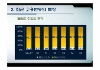 [노동경제학] 취업구조의 변화와 일자리창출-15