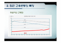 [노동경제학] 취업구조의 변화와 일자리창출-16