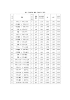 [조사방법론] 대학교내 커피전문점 서비스품질이 서비스가치, 신뢰, 몰입, 고객만족과 충성의도에 미치는 영향-15