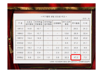 [조사방법론] 대학생의 여가 활동 연구-여가생활 실태조사와 제안-9