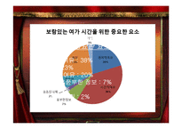 [조사방법론] 대학생의 여가 활동 연구-여가생활 실태조사와 제안-12