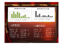 [조사방법론] 대학생의 여가 활동 연구-여가생활 실태조사와 제안-18