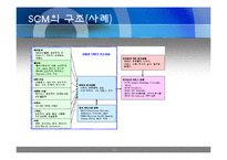 [인문학] 공급사슬경영, SCM-11