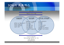 [인문학] 공급사슬경영, SCM-12