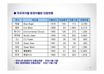 [환경경영] 환경 라벨링 사례 및 효과와 발전방향-11