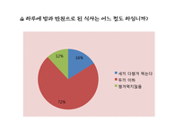 현대인 환경교육-군것질과 음식물 낭비, 환경과의 연관성 조사-15