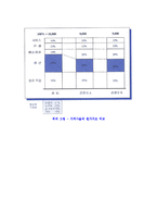 기업의 내부능력분석) 기업내부능력의 기능별 분석과 가치사슬 분석-13