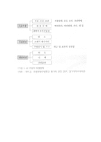 호텔주방 관리의 의의와 호텔주방의 사전, 실행관리-19