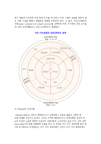 산업인력 경력개발의 이론-5