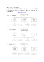 연구개발 조직구조의 유형-4