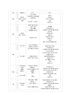 [교과교육론 D형] 2007년 개정 유치원 교육과정에(건강생활, 사회생활, 표현생활, 언어생활, 탐구생활 영역)-8