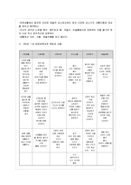 [교과교육론 A형] 표준보육과정(사회관계, 의사소통, 신체운동, 예술경험, 자연탐구, 기본생활 영역)-6