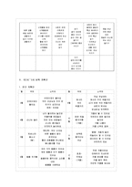 [교과교육론 B형] 표준보육과정(사회관계, 의사소통, 신체운동, 예술경험, 자연탐구, 기본생활 영역)-7