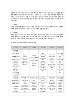 [교과교육론 C형] 표준보육과정(사회관계, 의사소통, 신체운동, 예술경험, 자연탐구, 기본생활 영역)-6