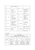 [교과교육론 C형] 표준보육과정(사회관계, 의사소통, 신체운동, 예술경험, 자연탐구, 기본생활 영역)-8