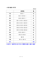 [여행사 경영론] 국내 섬을 테마로 한 여행사 사업계획서-19