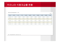 [경제학] 애그플레이션 Agflation-국내외 식품자급률 현황과 사례-4