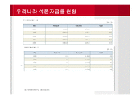 [경제학] 애그플레이션 Agflation-국내외 식품자급률 현황과 사례-6