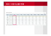 [경제학] 애그플레이션 Agflation-국내외 식품자급률 현황과 사례-7