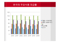 [경제학] 애그플레이션 Agflation-국내외 식품자급률 현황과 사례-11