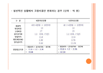 [재무전략] LG생활건강 신규 프로젝트 타당성 분석을 위한 재무분석-18