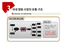 [유통관리] 국내 영화 시장의 유통 구조-11