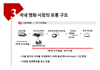 [유통관리] 국내 영화 시장의 유통 구조-12