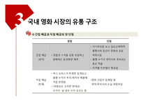 [유통관리] 국내 영화 시장의 유통 구조-20