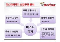 피자 브랜드 미스터피자 마케팅전략-8