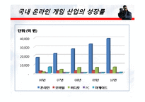 [회계] 온라인게임 시장의 전망과 수익성 -NEOWIZ GAMEZ를 중심-9