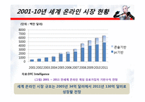[회계] 온라인게임 시장의 전망과 수익성 -NEOWIZ GAMEZ를 중심-10