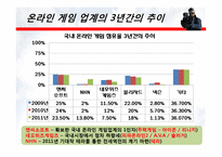 [회계] 온라인게임 시장의 전망과 수익성 -NEOWIZ GAMEZ를 중심-15