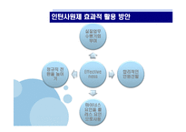 [인적자원관리] 인턴사원제의 실효성과 효과적 활용방안 -LGT Telecom 인턴사원 제도를 바탕으로-11