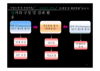[인사관리] LG 성과관리-10