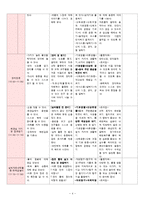 [유아교육] `여름의 날씨와 변화` 일일계획안-4