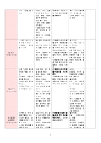 [유아교육] `여름의 날씨와 변화` 일일계획안-5