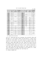 북한의 시장화 현황과 전망 -대북 농업기술 지원 정책의 한계와 발전방향-7