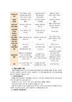 [지역사회복지론]교재 내용을 중심으로  지역사회복지실천의 모델 로스만의 모델, 웨일과 갬블의 모델, 테일러와 로버츠의 모델 설명과 세모델 비교-5