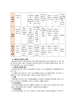 [지역사회복지론]교재 내용을 중심으로  지역사회복지실천의 모델 로스만의 모델, 웨일과 갬블의 모델, 테일러와 로버츠의 모델 설명과 세모델 비교-8