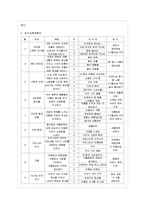[교과교육론 E형] 2007년 개정 유치원 교육과정에(건강생활, 사회생활, 표현생활, 언어생활, 탐구생활 영역)-7