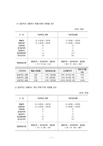 [재무관리](주)에이블씨엔씨-미샤 프리미엄 한방크림 개발 프로젝트의 타당성 평가 및 자본예산결정-7