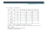 [경영분석] 하이닉스 기업 경영분석(~2010)-14