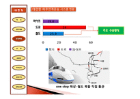 [국제물류] 대련항 물류 전략 & 마케팅-12