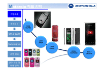 모토롤라 Motorola 기업 분석 국제 마케팅 국제경영론-9
