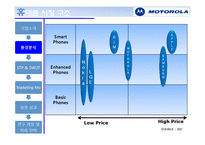 모토롤라 Motorola 기업 분석 국제 마케팅 국제경영론-18