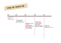 [재무관리] 오리온의 재무비율 분석(~2010)-3