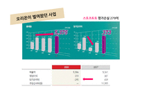 [재무관리] 오리온의 재무비율 분석(~2010)-8