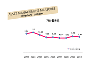 [재무관리] 오리온의 재무비율 분석(~2010)-14