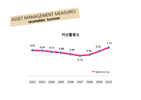 [재무관리] 오리온의 재무비율 분석(~2010)-15